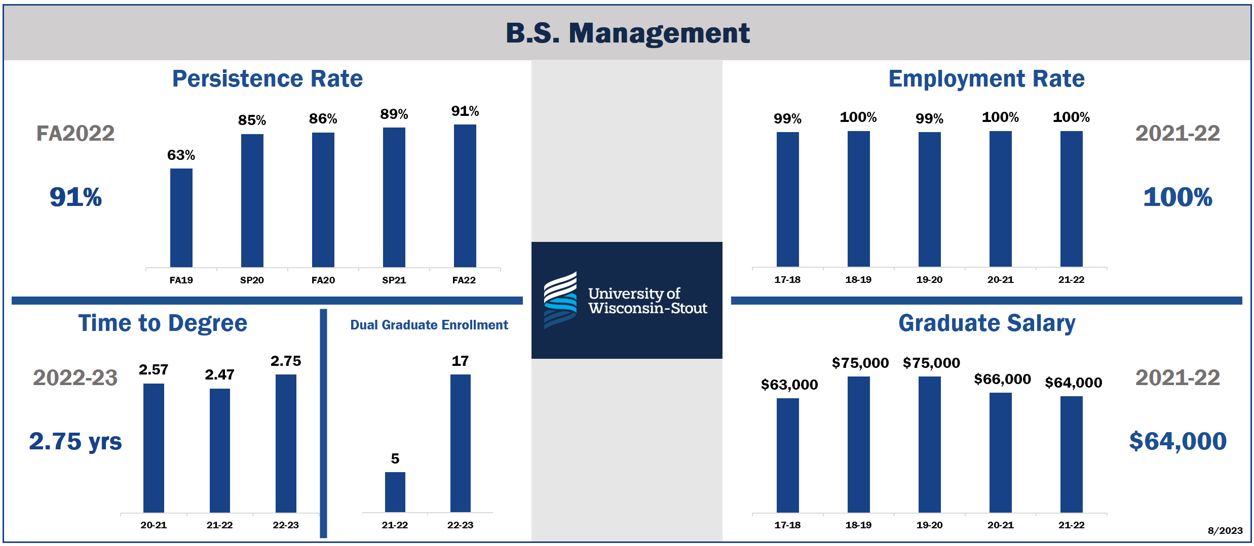 B.S. Management Student Data